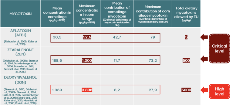 Table 1. Total amount of mycotoxins ingested by cows (adapted by Ogunade et al., 2018)